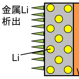 リチウムイオン電池電極に析出した金属リチウムをミュオンで検知